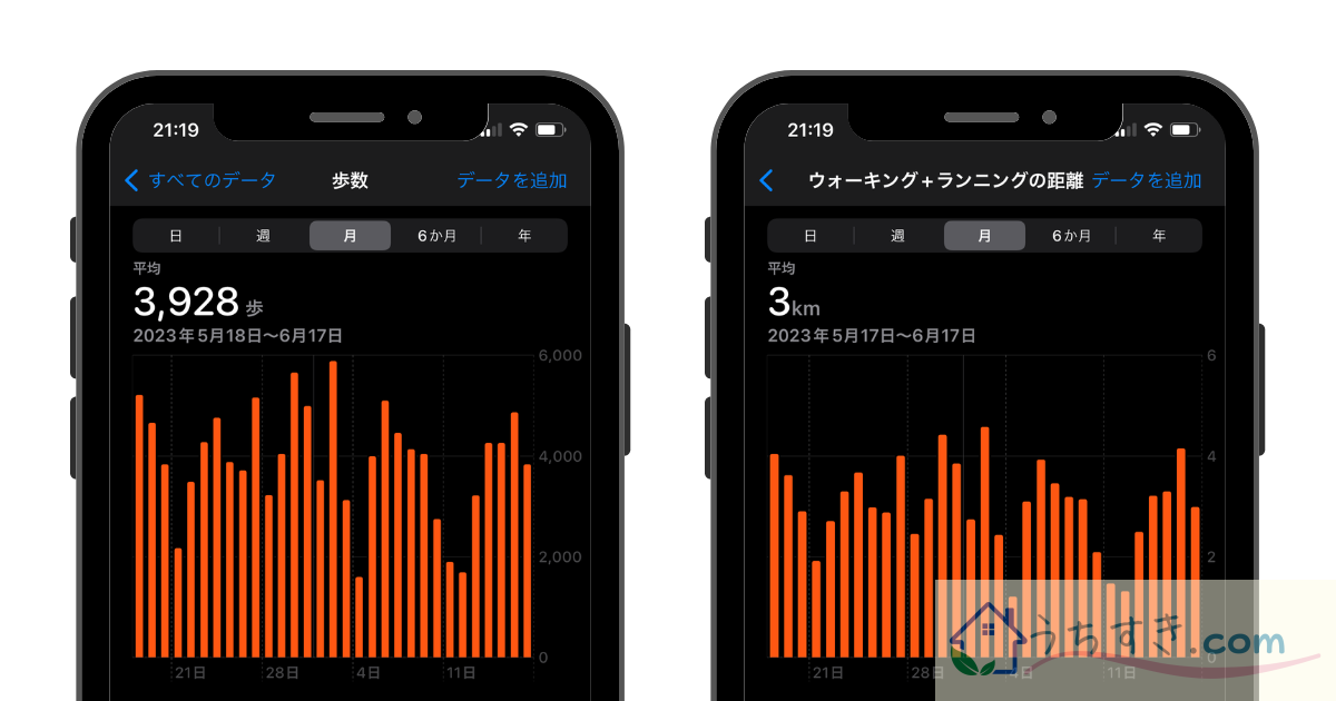 2ヶ月目　1日の移動歩数・距離