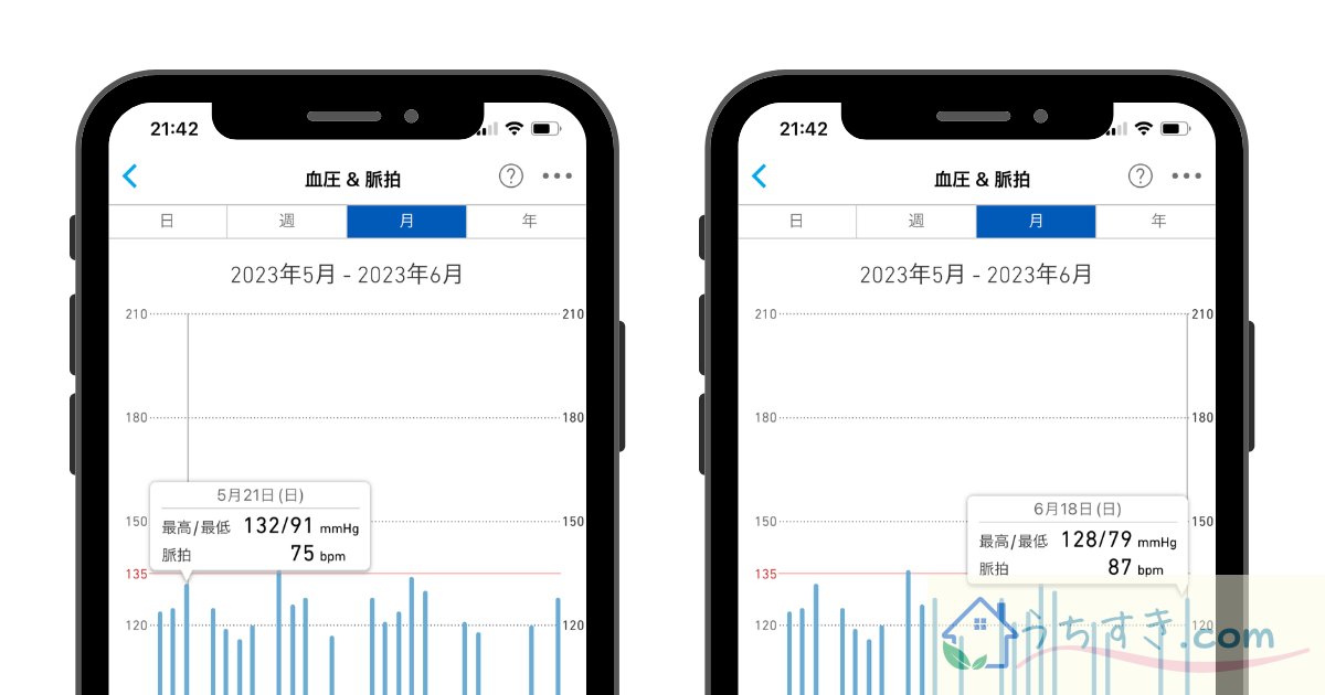 2ヶ月目血圧改善