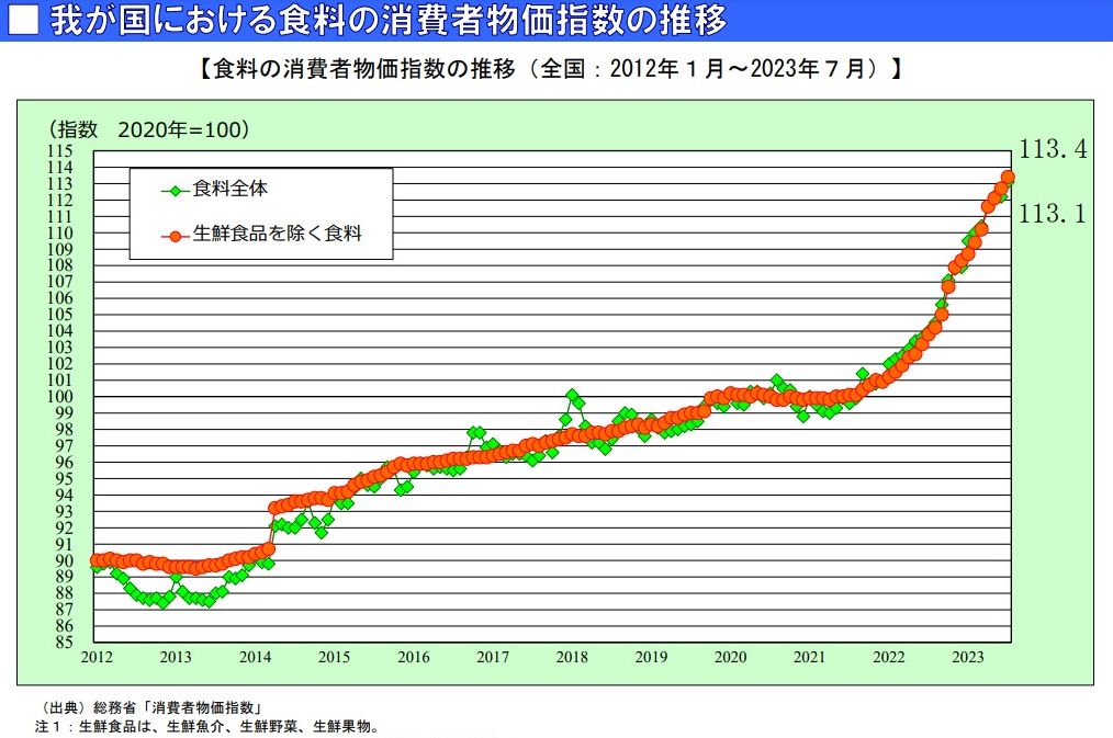 消費者物価指数の上昇