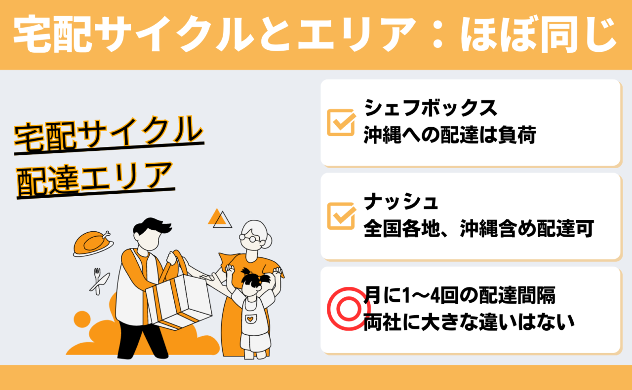 宅配サイクルとエリア：両社、ほぼ同じ