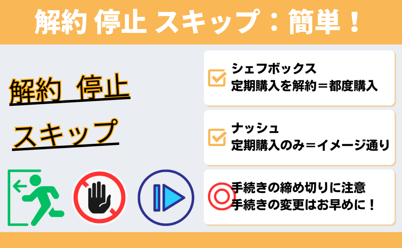 解約・停止・スキップについて：簡単に手続き完了！